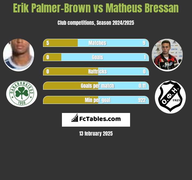 Erik Palmer-Brown vs Matheus Bressan h2h player stats