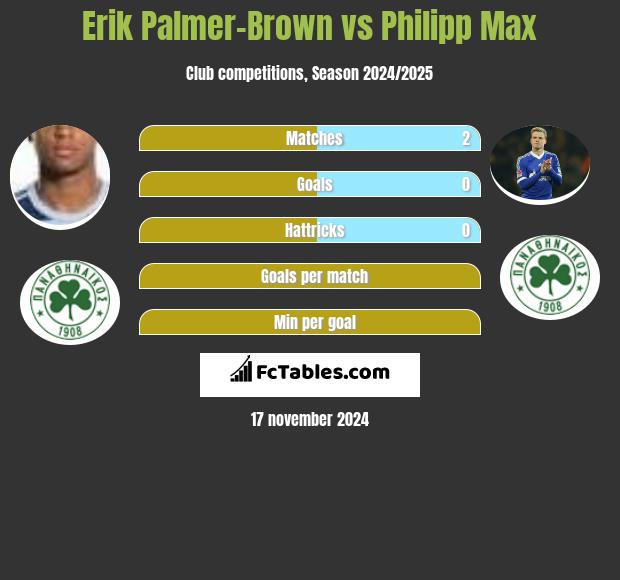 Erik Palmer-Brown vs Philipp Max h2h player stats