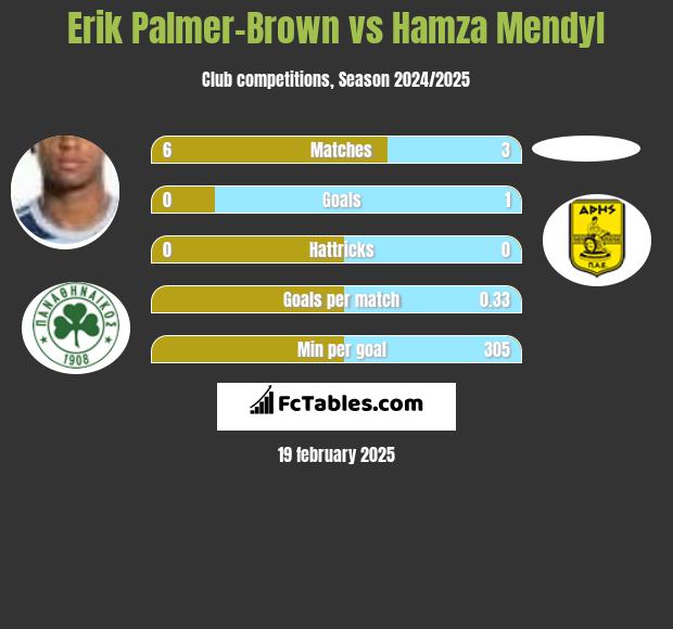 Erik Palmer-Brown vs Hamza Mendyl h2h player stats