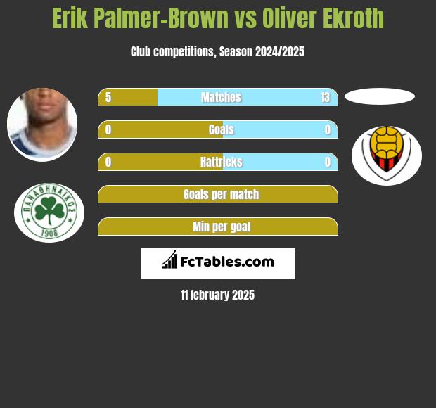 Erik Palmer-Brown vs Oliver Ekroth h2h player stats