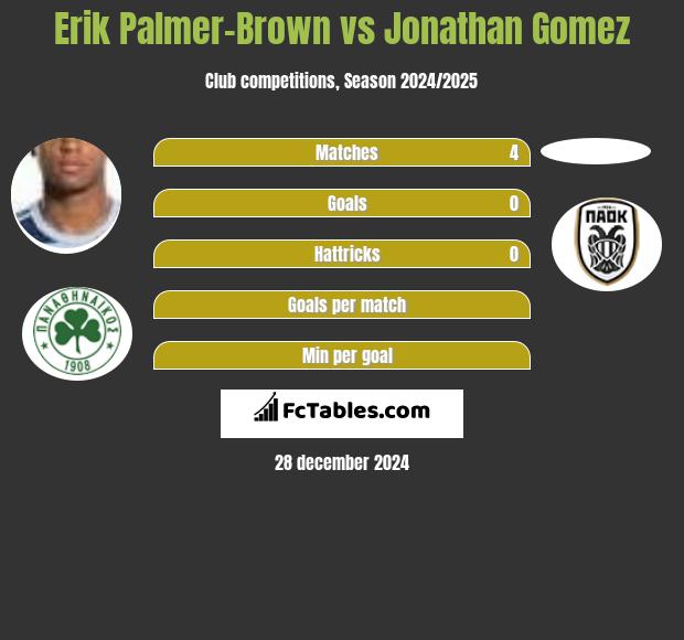 Erik Palmer-Brown vs Jonathan Gomez h2h player stats