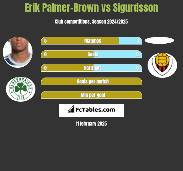 Erik Palmer-Brown vs Sigurdsson h2h player stats