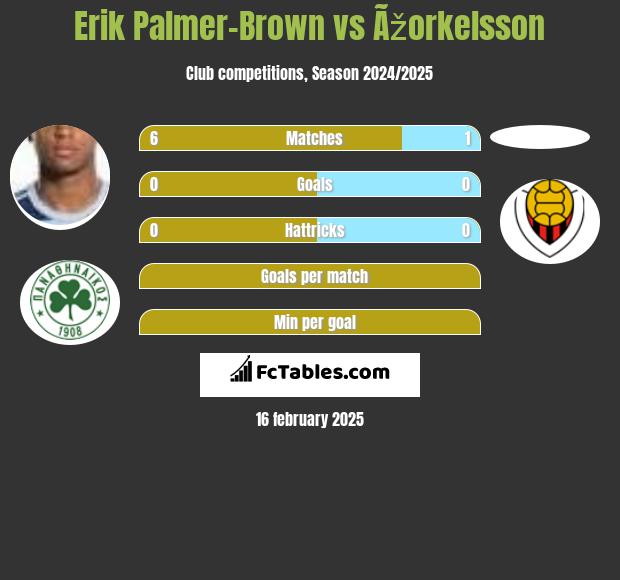 Erik Palmer-Brown vs Ãžorkelsson h2h player stats