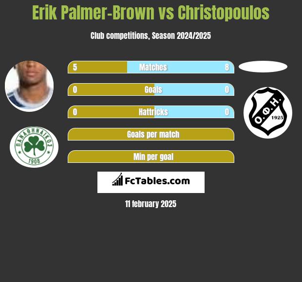 Erik Palmer-Brown vs Christopoulos h2h player stats