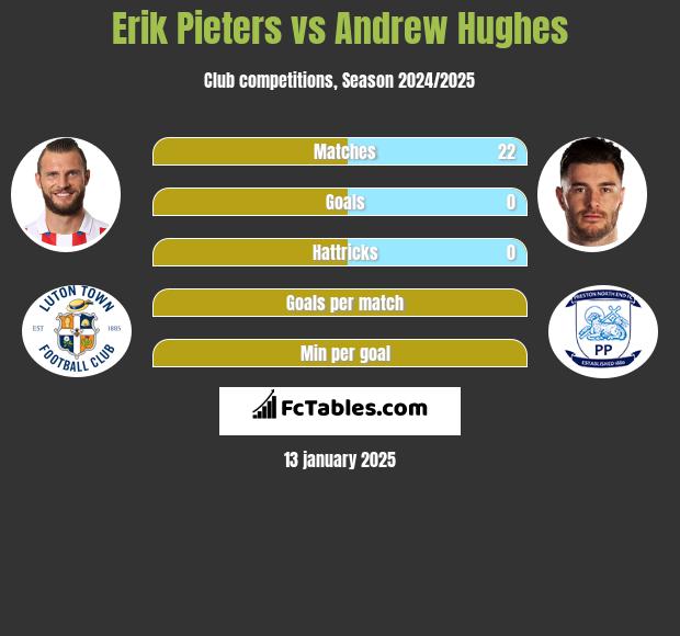 Erik Pieters vs Andrew Hughes h2h player stats