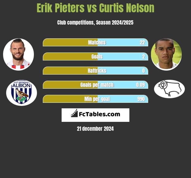 Erik Pieters vs Curtis Nelson h2h player stats