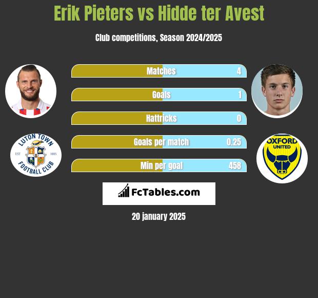 Erik Pieters vs Hidde ter Avest h2h player stats