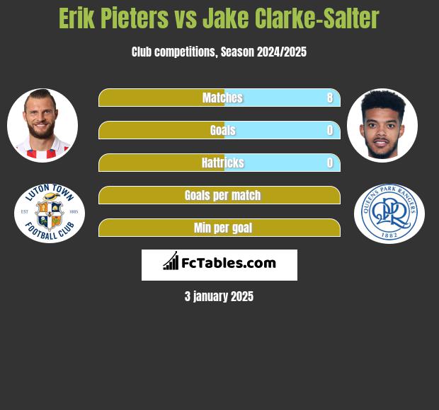 Erik Pieters vs Jake Clarke-Salter h2h player stats