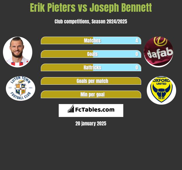 Erik Pieters vs Joseph Bennett h2h player stats