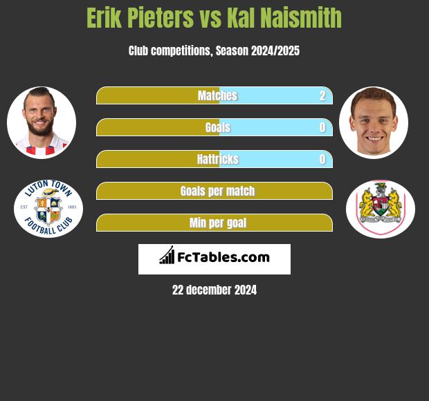 Erik Pieters vs Kal Naismith h2h player stats