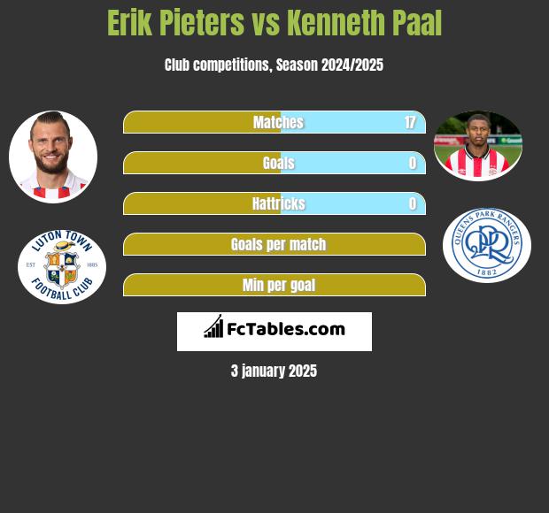 Erik Pieters vs Kenneth Paal h2h player stats