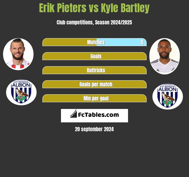 Erik Pieters vs Kyle Bartley h2h player stats