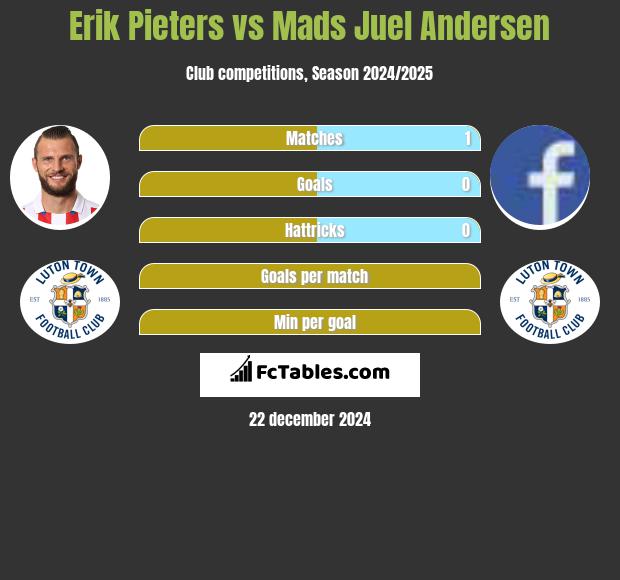 Erik Pieters vs Mads Juel Andersen h2h player stats