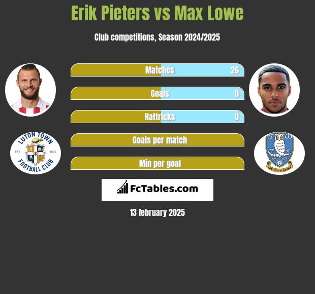 Erik Pieters vs Max Lowe h2h player stats