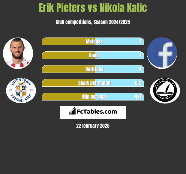 Erik Pieters vs Nikola Katic h2h player stats