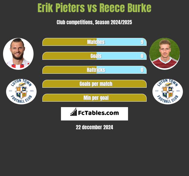 Erik Pieters vs Reece Burke h2h player stats