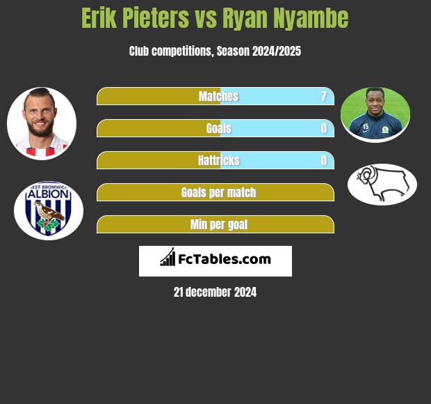 Erik Pieters vs Ryan Nyambe h2h player stats