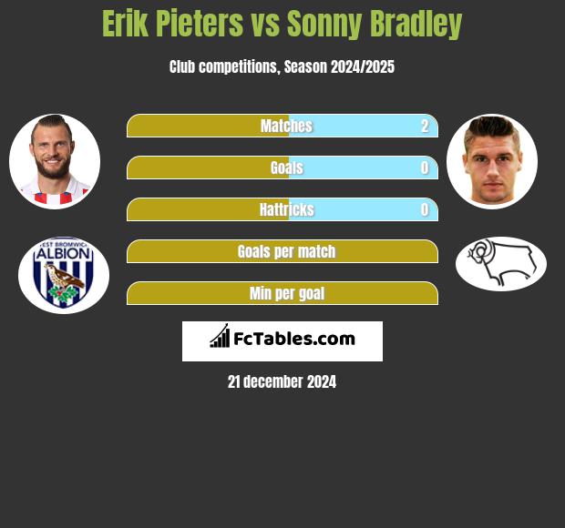 Erik Pieters vs Sonny Bradley h2h player stats