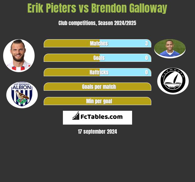 Erik Pieters vs Brendon Galloway h2h player stats