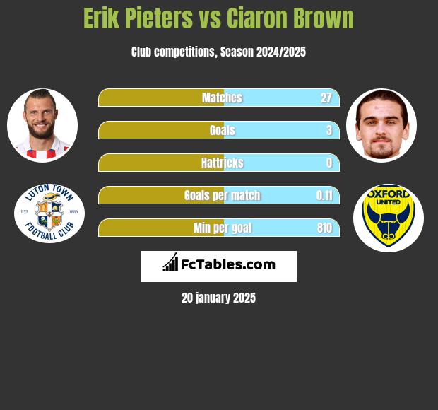 Erik Pieters vs Ciaron Brown h2h player stats