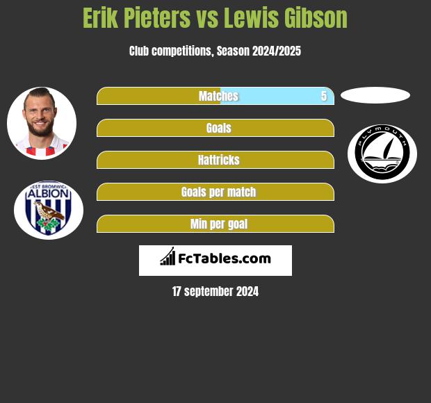 Erik Pieters vs Lewis Gibson h2h player stats