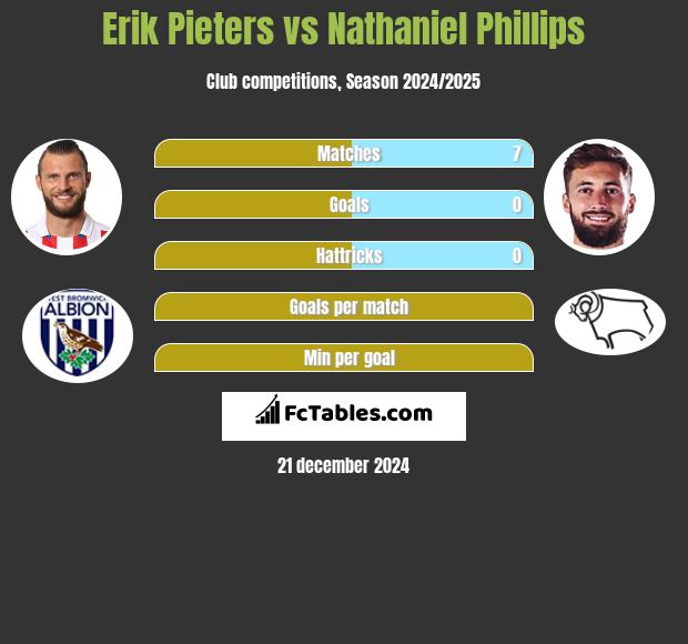 Erik Pieters vs Nathaniel Phillips h2h player stats