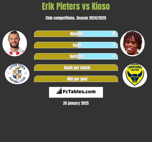 Erik Pieters vs Kioso h2h player stats