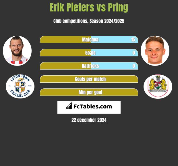 Erik Pieters vs Pring h2h player stats