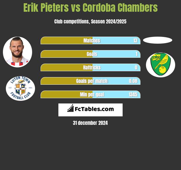 Erik Pieters vs Cordoba Chambers h2h player stats