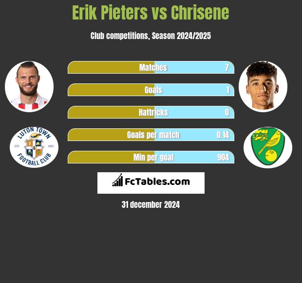 Erik Pieters vs Chrisene h2h player stats