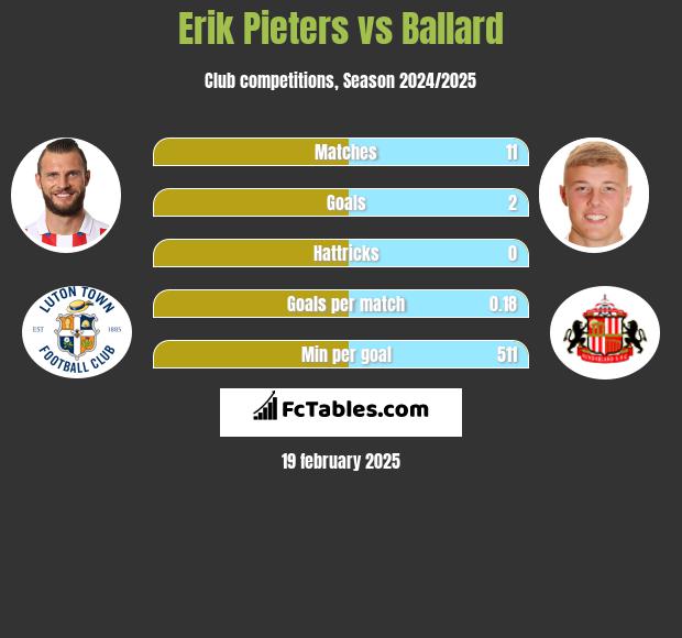 Erik Pieters vs Ballard h2h player stats