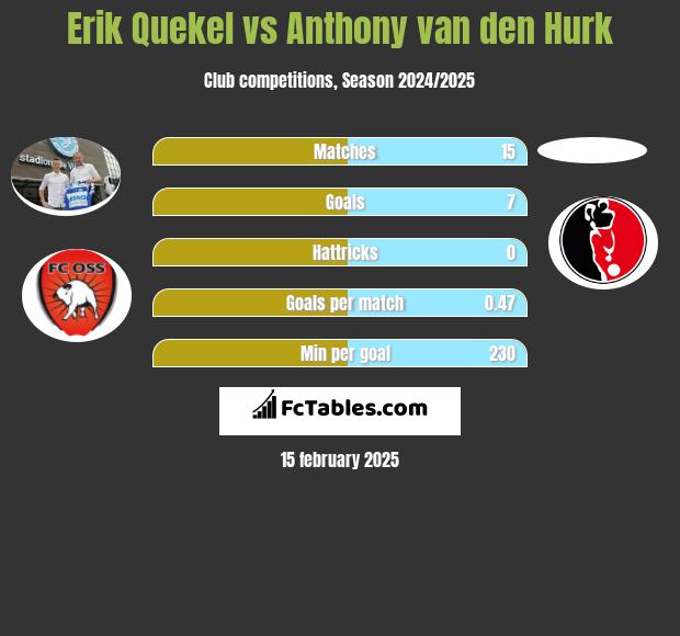 Erik Quekel vs Anthony van den Hurk h2h player stats