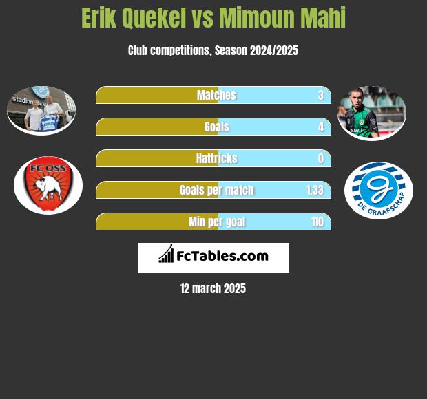 Erik Quekel vs Mimoun Mahi h2h player stats