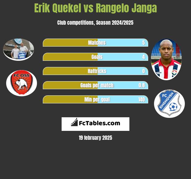 Erik Quekel vs Rangelo Janga h2h player stats