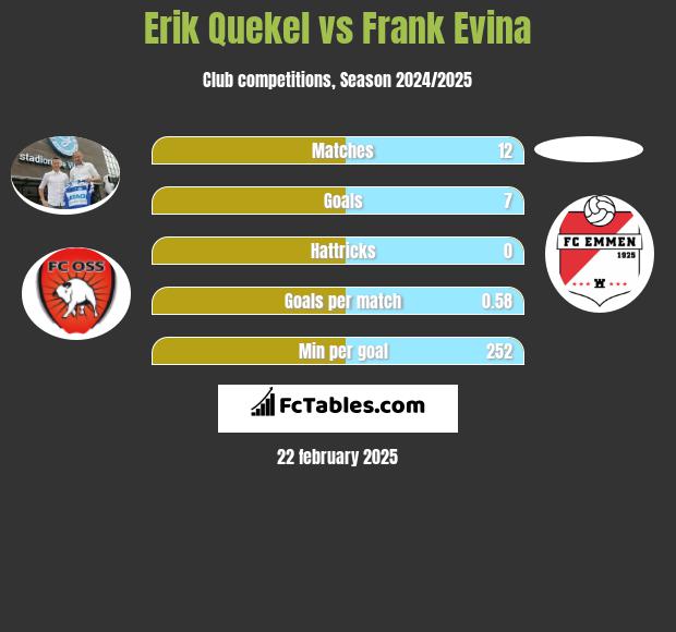 Erik Quekel vs Frank Evina h2h player stats