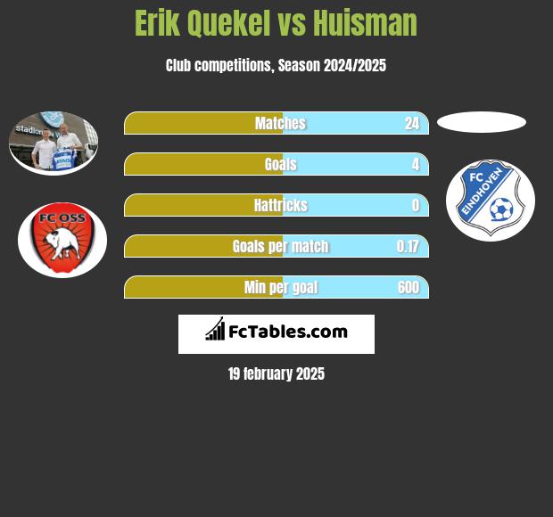 Erik Quekel vs Huisman h2h player stats