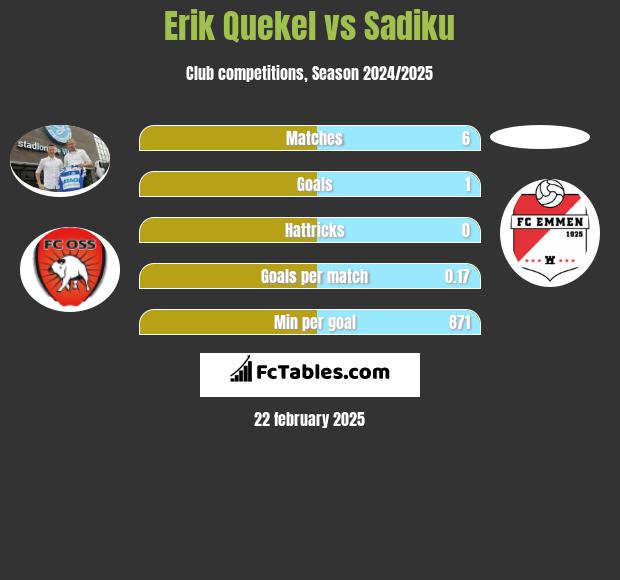 Erik Quekel vs Sadiku h2h player stats