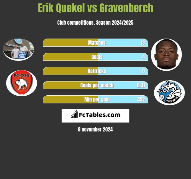 Erik Quekel vs Gravenberch h2h player stats