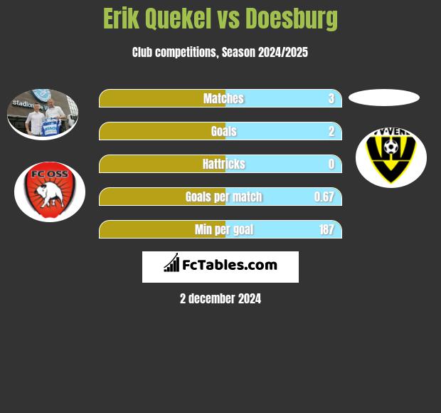 Erik Quekel vs Doesburg h2h player stats