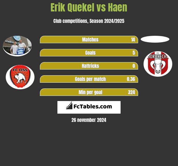 Erik Quekel vs Haen h2h player stats