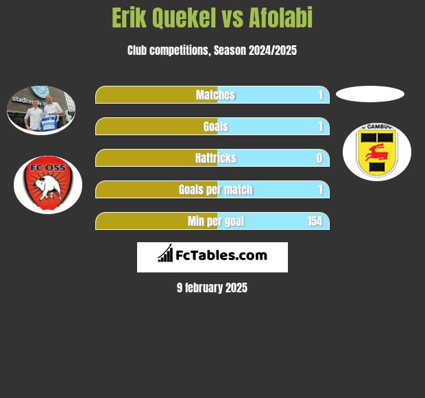 Erik Quekel vs Afolabi h2h player stats