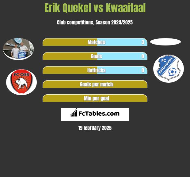 Erik Quekel vs Kwaaitaal h2h player stats