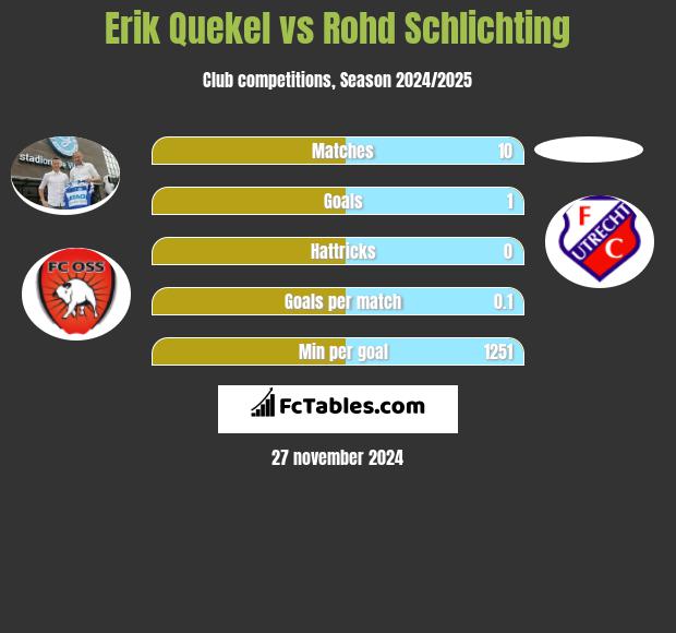 Erik Quekel vs Rohd Schlichting h2h player stats