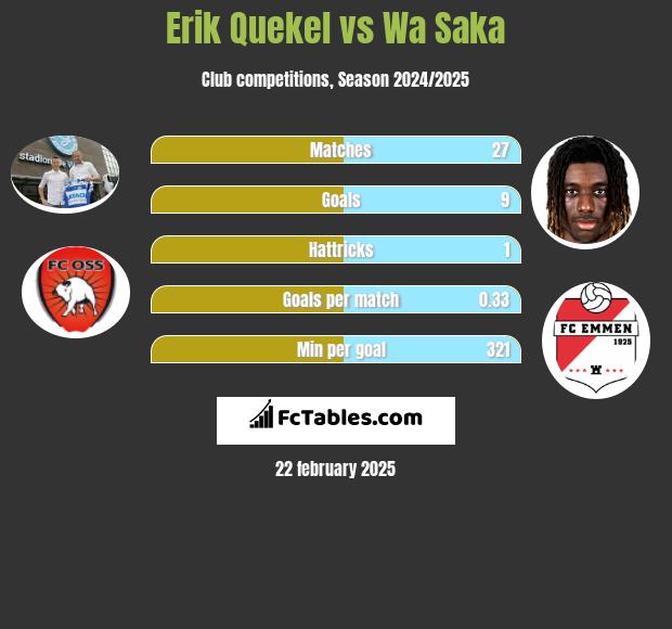 Erik Quekel vs Wa Saka h2h player stats