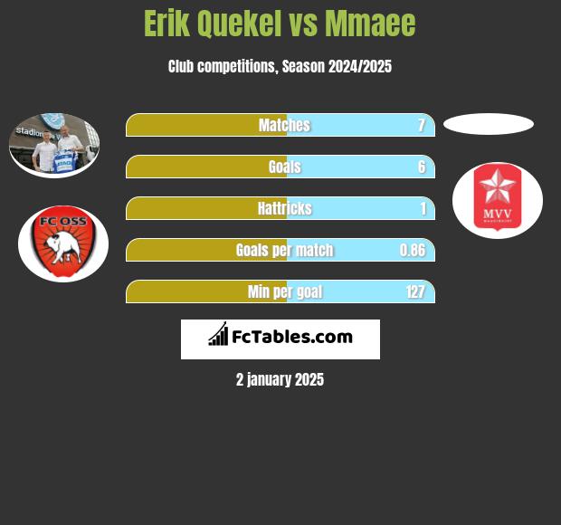 Erik Quekel vs Mmaee h2h player stats