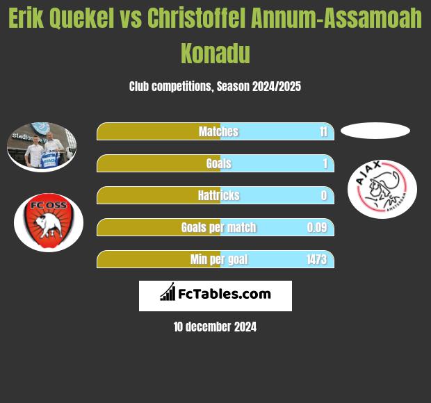 Erik Quekel vs Christoffel Annum-Assamoah Konadu h2h player stats