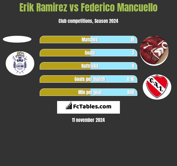 Erik Ramirez vs Federico Mancuello h2h player stats