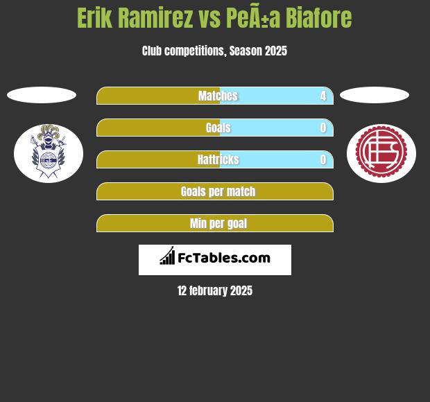 Erik Ramirez vs PeÃ±a Biafore h2h player stats