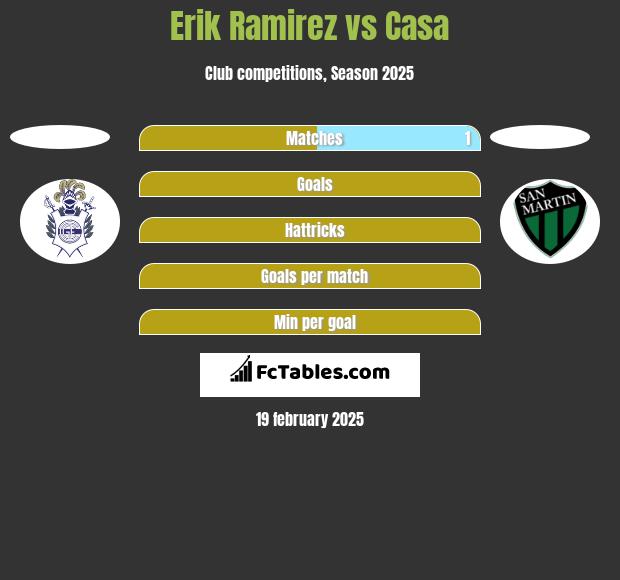 Erik Ramirez vs Casa h2h player stats