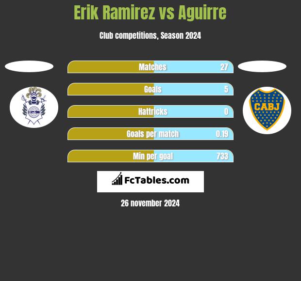 Erik Ramirez vs Aguirre h2h player stats